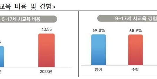 12~17세 아동이 0~5세보다 0.7배 많아…인구 피라미드 역전